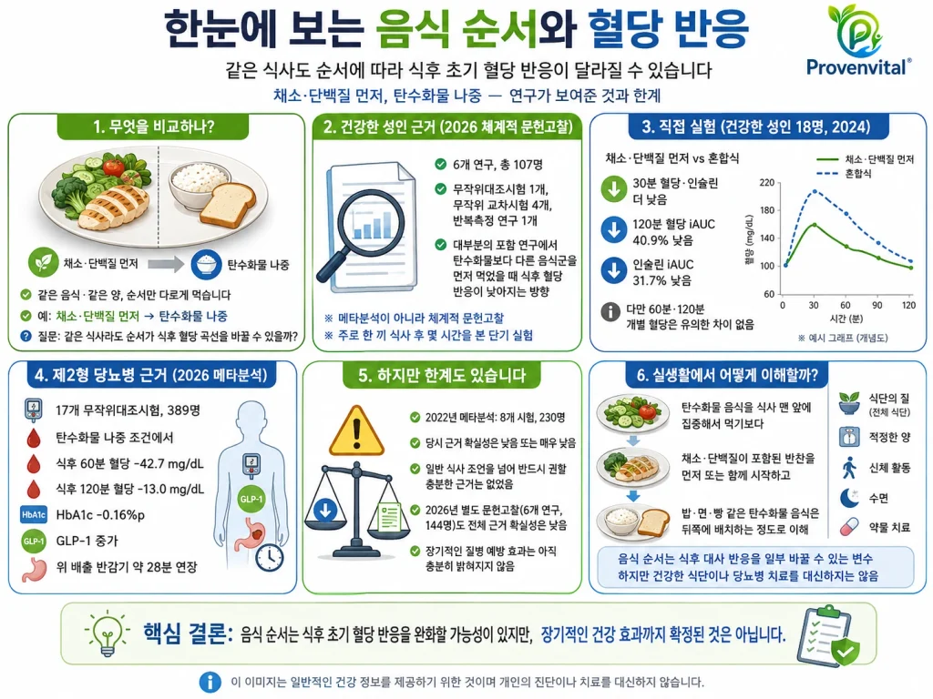 채소와 단백질 먼저, 탄수화물 나중 식사의 식후 혈당 반응과 최신 연구 결과를 정리한 인포그래픽