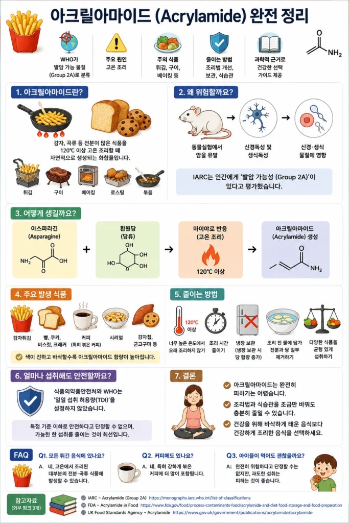 감자의 저온 저장과 환원당 증가, 고온 조리 후 아크릴아마이드 형성 가능성을 설명한 인포그래픽