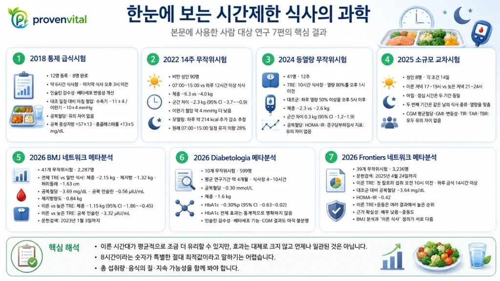 시간제한 식사에 관한 사람 대상 연구 7편의 핵심 결과를 정리한 인포그래픽