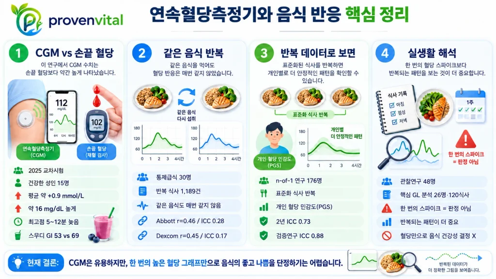CGM과 손끝 혈당 비교, 동일 식사 반복 반응, 개인별 혈당 민감도와 반복 측정의 중요성을 정리한 인포그래픽