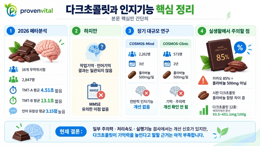 2026년 메타분석과 COSMOS 연구를 바탕으로 다크초콜릿과 카카오 플라바놀의 인지기능 결과를 정리한 인포그래픽