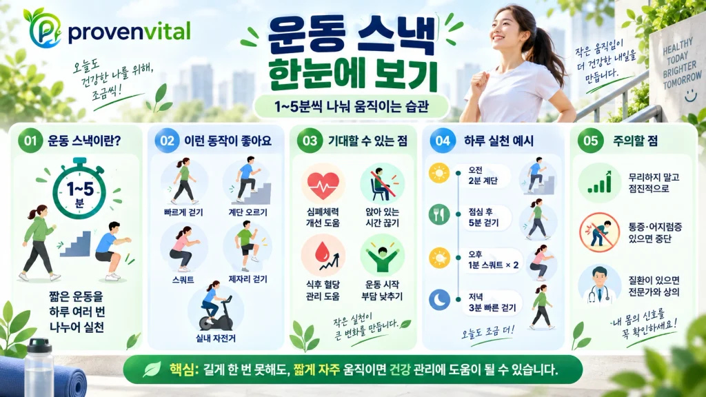1~5분씩 나누어 하는 운동 스낵의 방법과 심폐체력 식후 혈당 관련 연구 내용을 정리한 인포그래픽