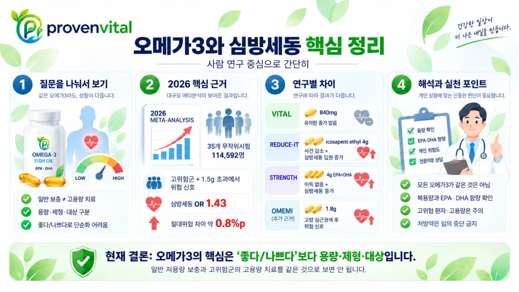 오메가3 용량과 제형에 따른 심방세동 위험 연구 결과를 정리한 인포그래픽