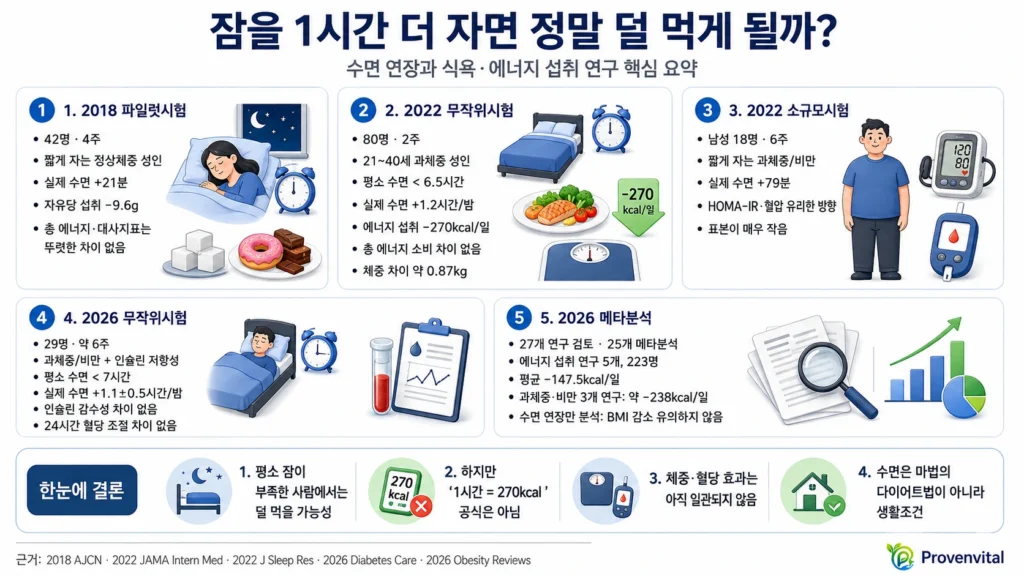 수면 연장과 에너지 섭취 체중 혈당 관련 연구를 정리한 인포그래픽