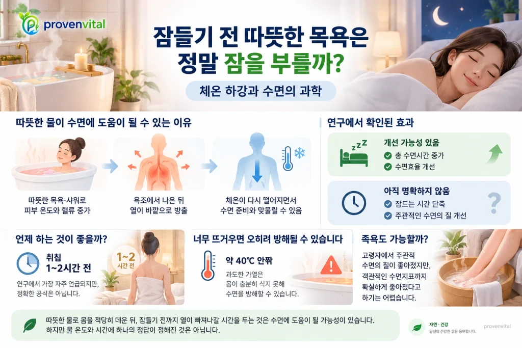 따뜻한 목욕 후 열 방출과 체온 하강, 수면시간과 수면효율의 연구 결과를 정리한 인포그래픽